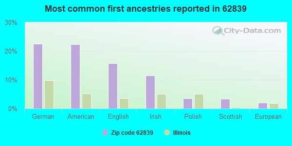 Most common first ancestries reported in 62839