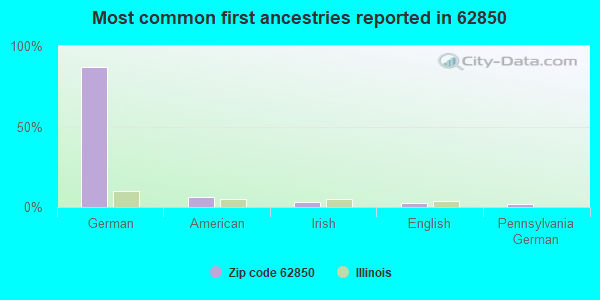 Most common first ancestries reported in 62850