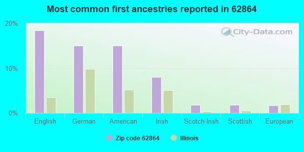 Most common first ancestries reported in 62864