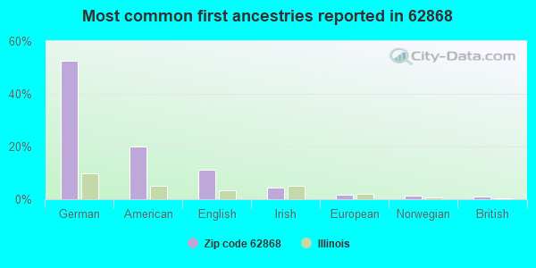 Most common first ancestries reported in 62868