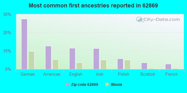 Most common first ancestries reported in 62869