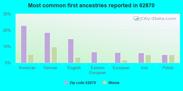 Most common first ancestries reported in 62870
