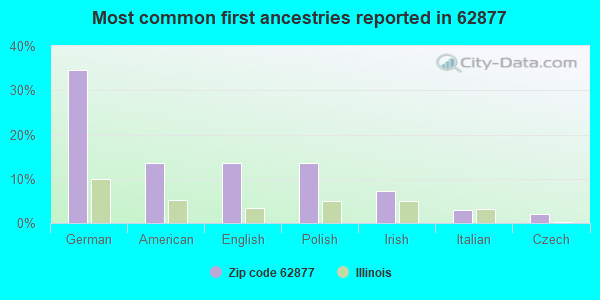 Most common first ancestries reported in 62877