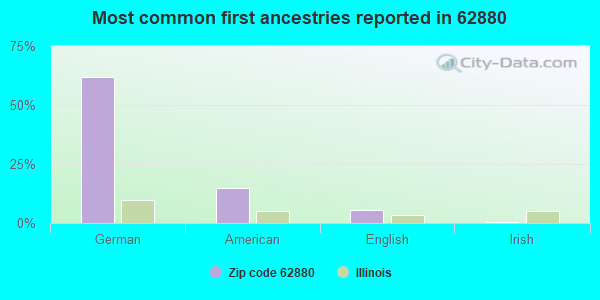 Most common first ancestries reported in 62880