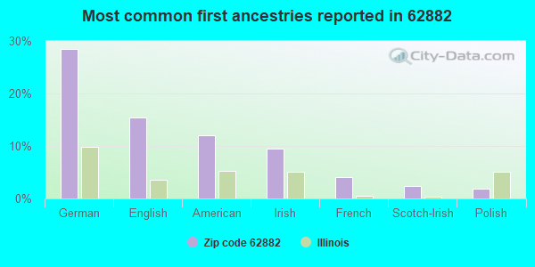 Most common first ancestries reported in 62882