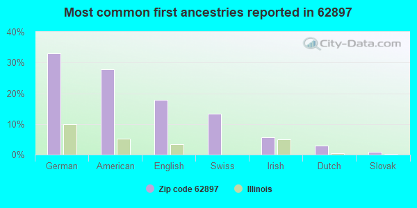 Most common first ancestries reported in 62897