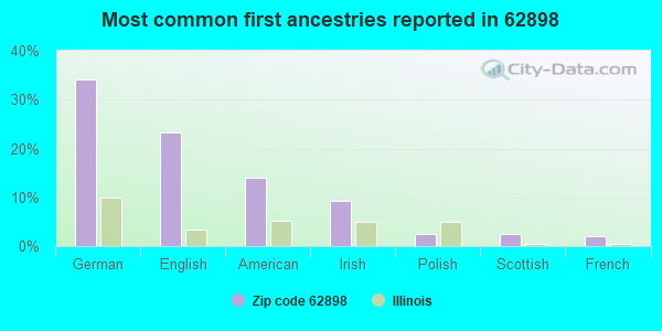 Most common first ancestries reported in 62898