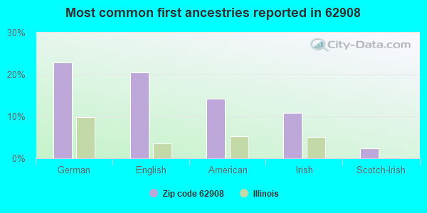 Most common first ancestries reported in 62908