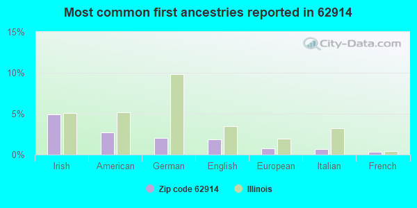 Most common first ancestries reported in 62914