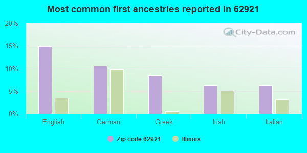 Most common first ancestries reported in 62921