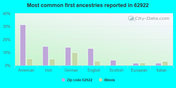 Most common first ancestries reported in 62922