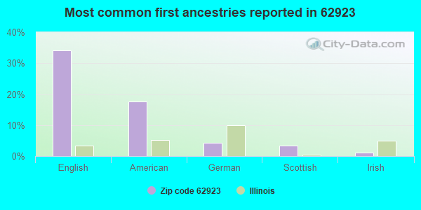 Most common first ancestries reported in 62923