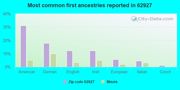 Most common first ancestries reported in 62927