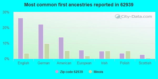 Most common first ancestries reported in 62939