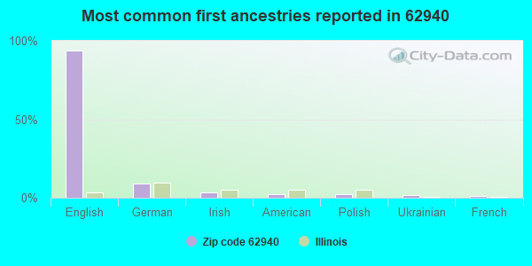 Most common first ancestries reported in 62940