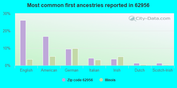 Most common first ancestries reported in 62956