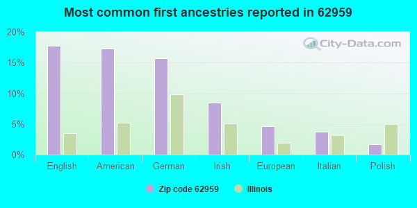 Most common first ancestries reported in 62959