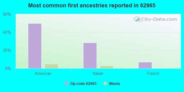 Most common first ancestries reported in 62965