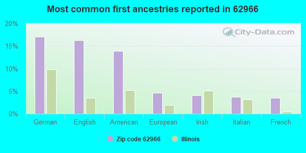 Most common first ancestries reported in 62966