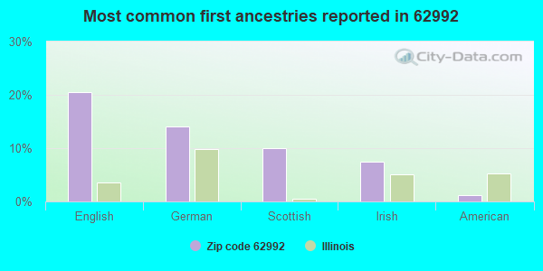 Most common first ancestries reported in 62992