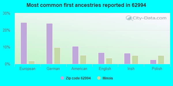 Most common first ancestries reported in 62994