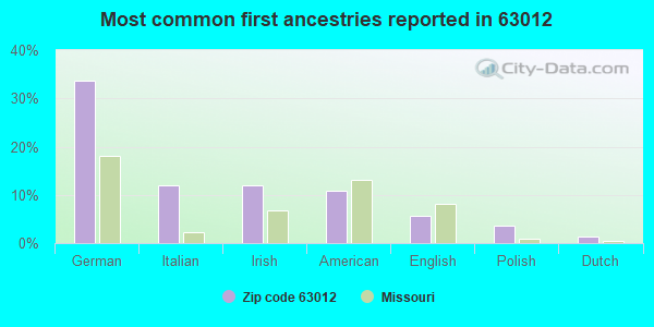 Most common first ancestries reported in 63012