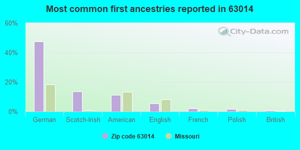 Most common first ancestries reported in 63014