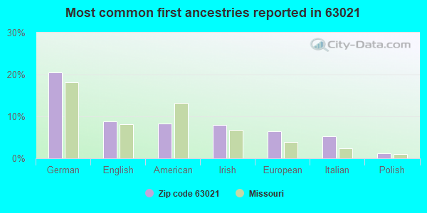 Most common first ancestries reported in 63021