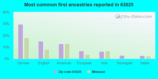 Most common first ancestries reported in 63025