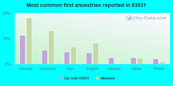 Most common first ancestries reported in 63031