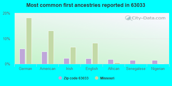 Most common first ancestries reported in 63033