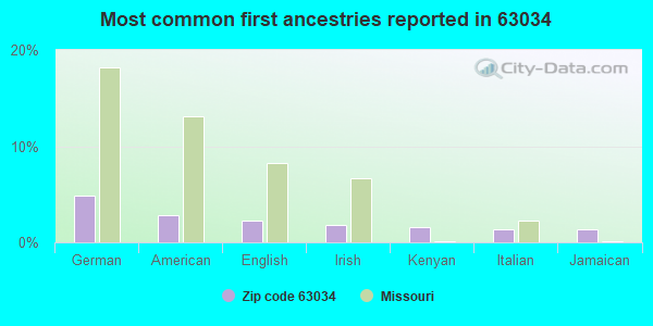 Most common first ancestries reported in 63034