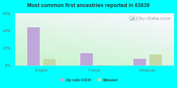 Most common first ancestries reported in 63039