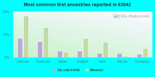 Most common first ancestries reported in 63042