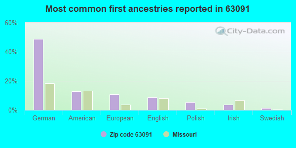 Most common first ancestries reported in 63091