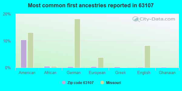Most common first ancestries reported in 63107