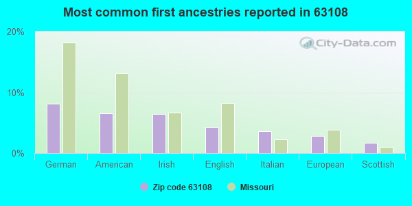 Most common first ancestries reported in 63108