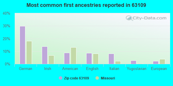 Most common first ancestries reported in 63109
