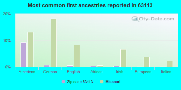 Most common first ancestries reported in 63113