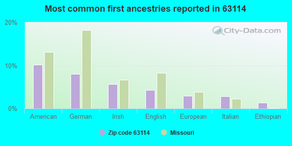 Most common first ancestries reported in 63114