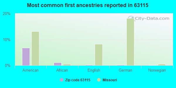 Most common first ancestries reported in 63115