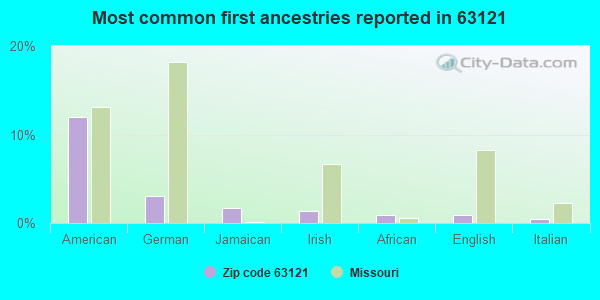 Most common first ancestries reported in 63121