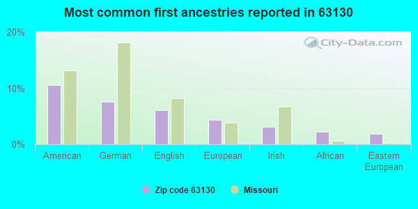 Most common first ancestries reported in 63130