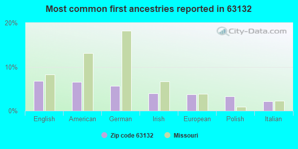 Most common first ancestries reported in 63132
