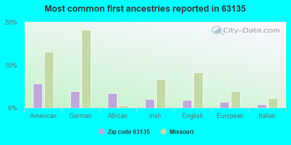 Most common first ancestries reported in 63135