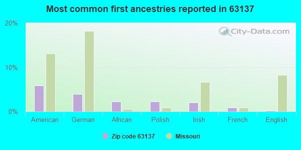 Most common first ancestries reported in 63137