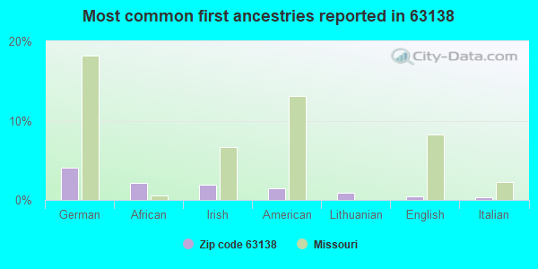 Most common first ancestries reported in 63138
