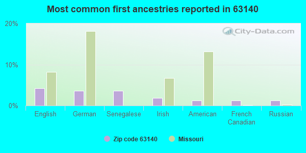 Most common first ancestries reported in 63140