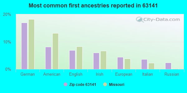 Most common first ancestries reported in 63141