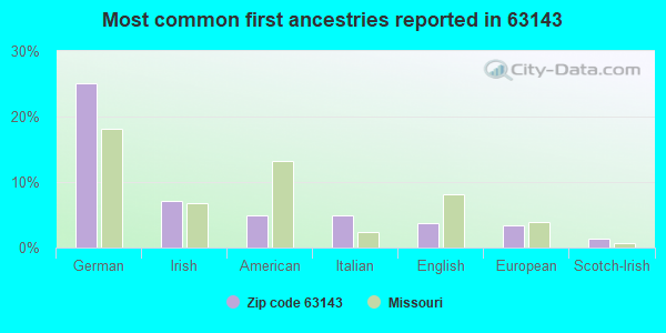 Most common first ancestries reported in 63143